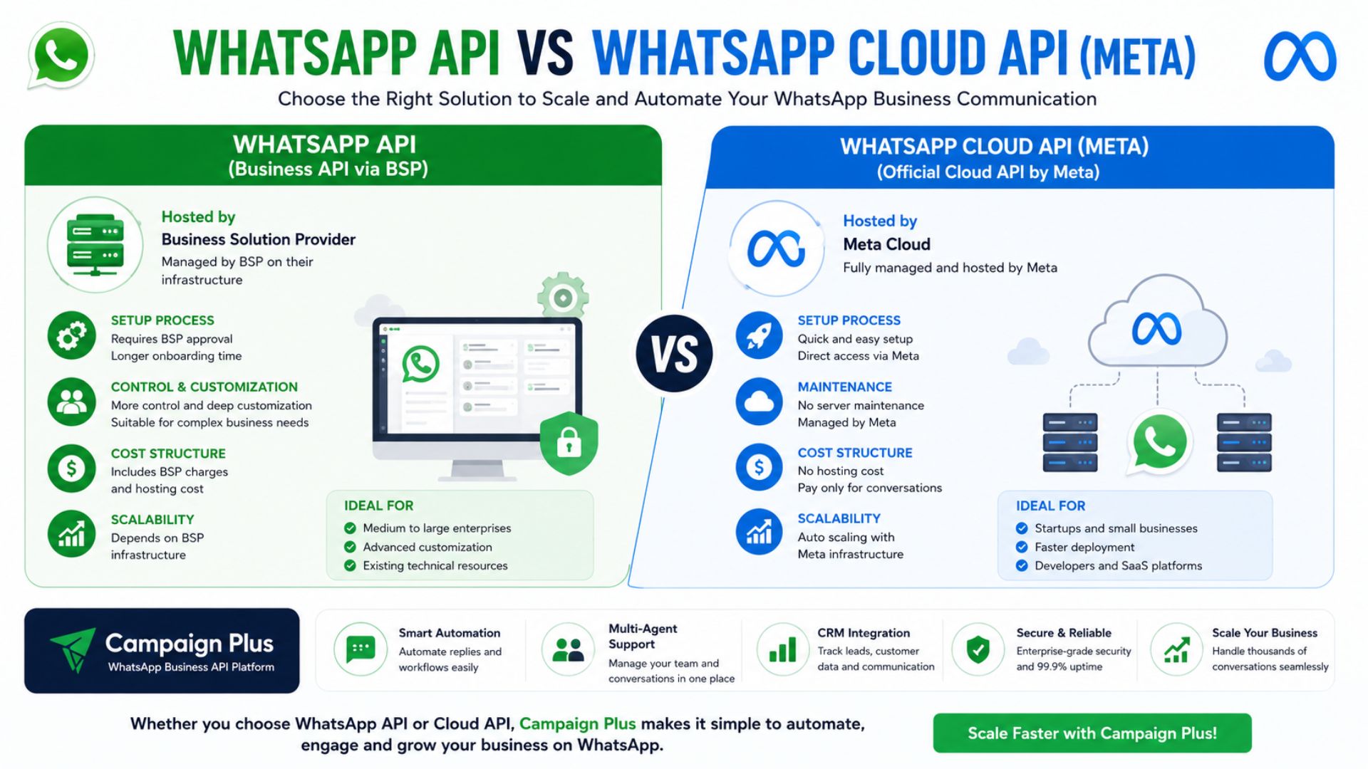 whatsapp api, whatsapp cloud api, meta whatsapp api, campaign plus, whatsapp business api platform, whatsapp automation, whatsapp crm, cloud api vs business api, whatsapp messaging platform, business messaging api, crm automation, whatsapp integration, chatbot whatsapp, ai automation, customer support whatsapp