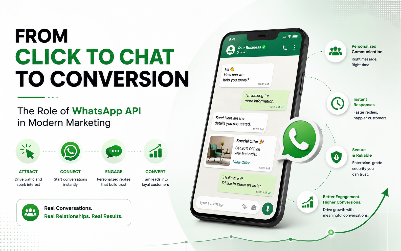WhatsApp API in modern marketing from click to chat to conversion