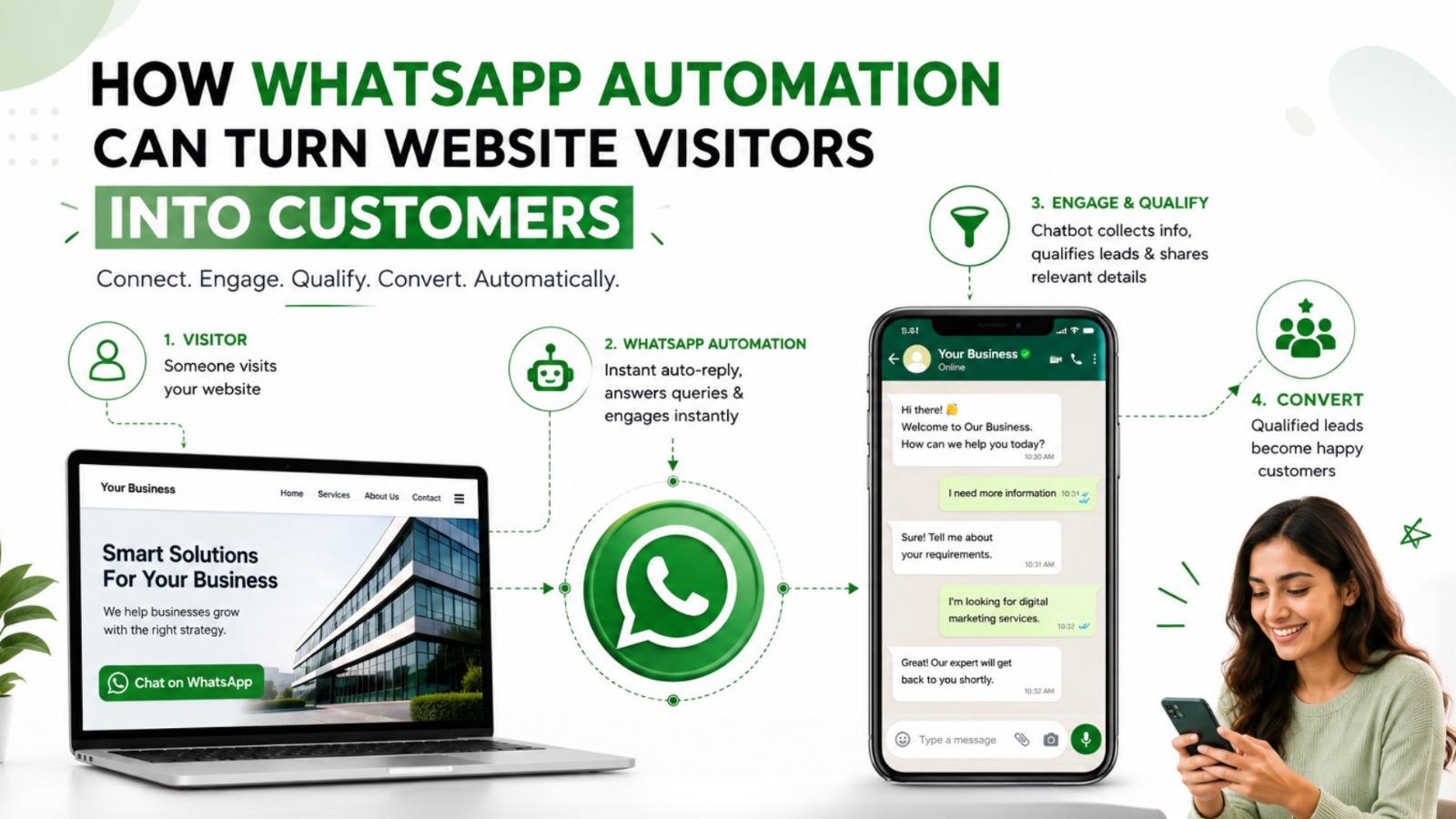 How WhatsApp automation can turn website visitors into customers